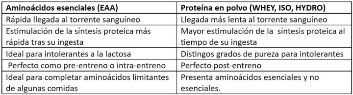 cuadro-comparativo-aminoacidos-esenciales-proteina