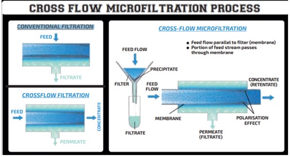 cross-flow-microfiltration-process