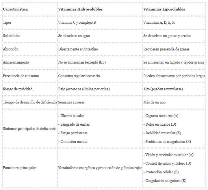 vitaminas-hidrosolubles-y-liposolubles