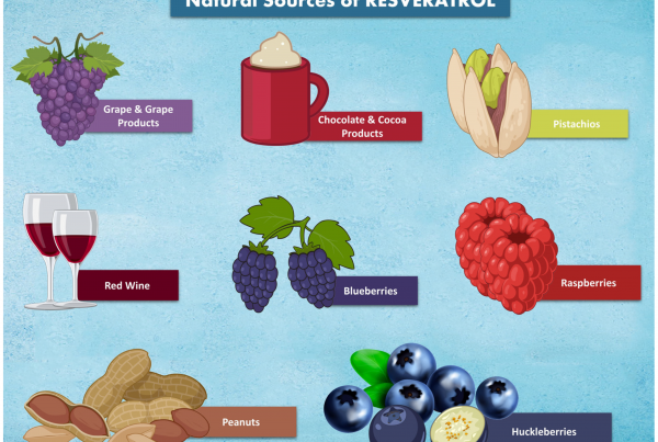 Esquema científico sobre las propiedades del resveratrol y su relación con longevidad, sirtuinas y NAD+, publicado en la revista Nutrients.